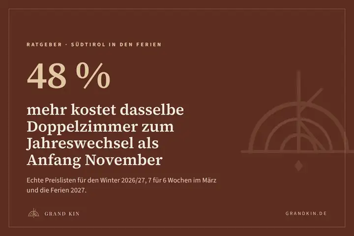 Grafik von GRAND KIN in Cognac: 48 % mehr kostet dasselbe Doppelzimmer zum Jahreswechsel als Anfang November